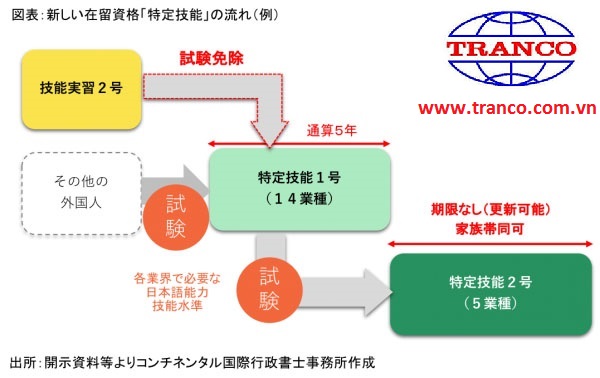 Sự khác nhau giữa visa kỹ năng đặc định và visa thực tập sinh Nhật Bản